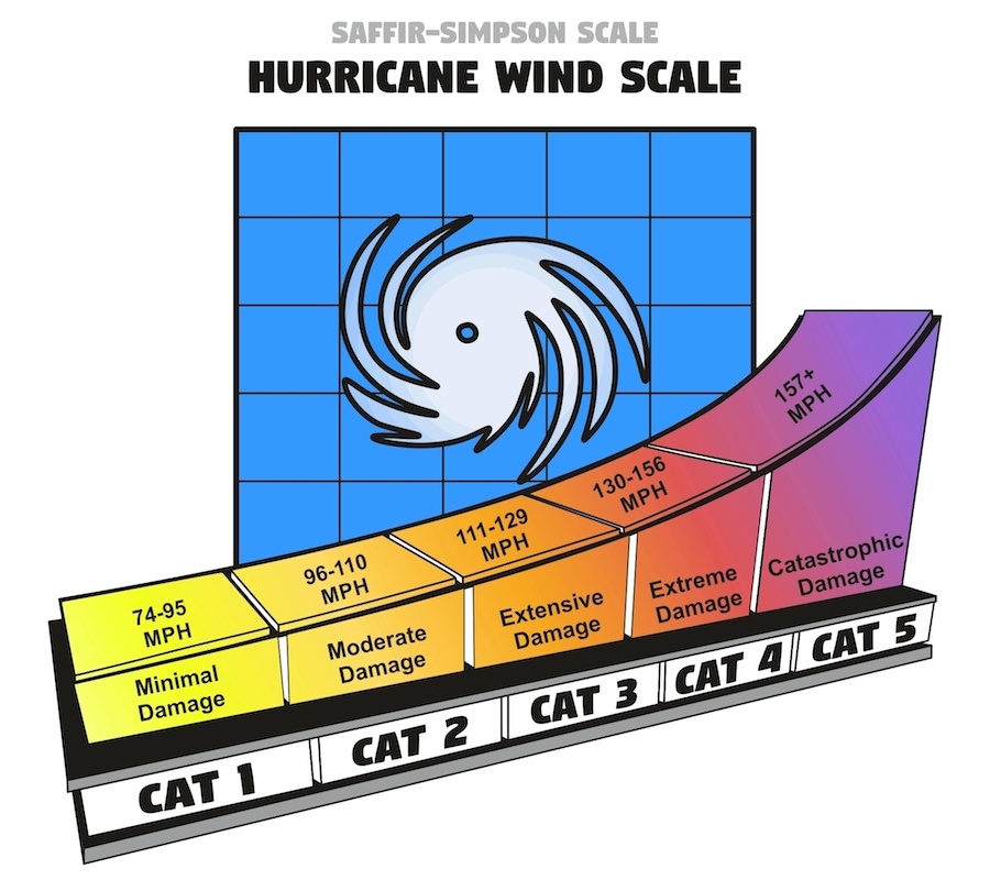 Category X? What Is The Difference Between Hurricane Categories?